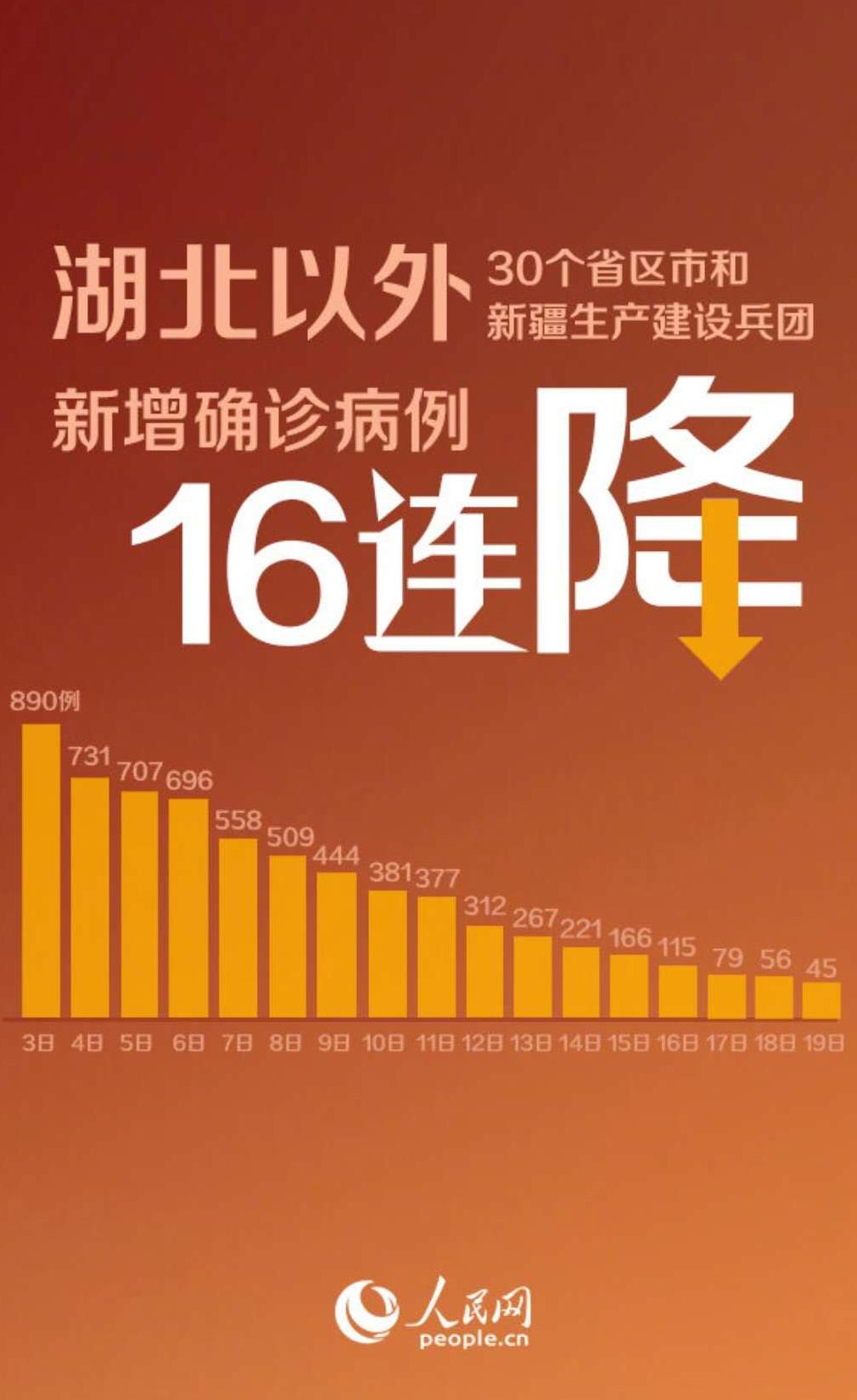 湖北以外新增病例16連降，13地新增病例為0！.jpg